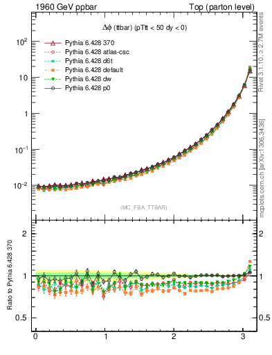 Plot of dphittbar in 1960 GeV ppbar collisions