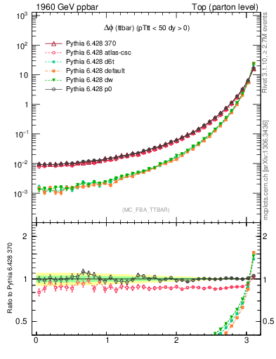 Plot of dphittbar in 1960 GeV ppbar collisions