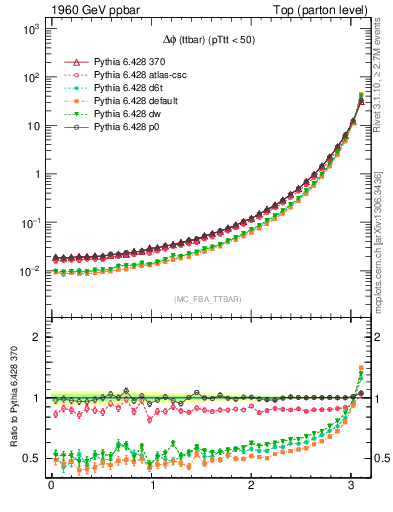 Plot of dphittbar in 1960 GeV ppbar collisions