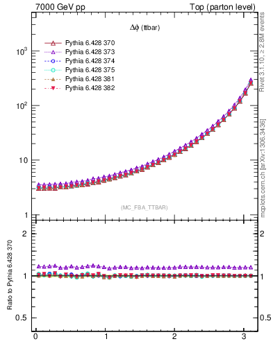 Plot of dphittbar in 7000 GeV pp collisions