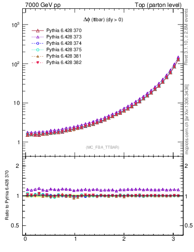 Plot of dphittbar in 7000 GeV pp collisions