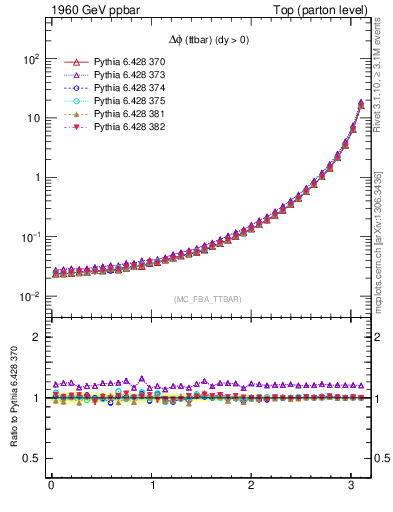 Plot of dphittbar in 1960 GeV ppbar collisions