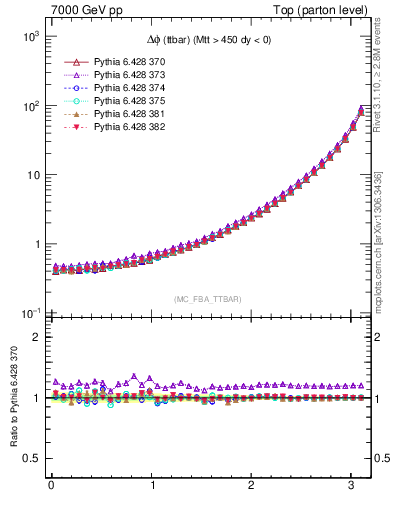 Plot of dphittbar in 7000 GeV pp collisions