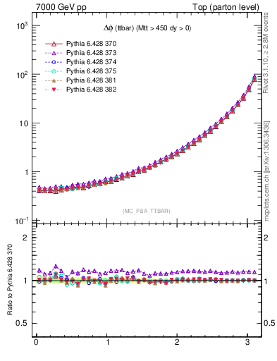 Plot of dphittbar in 7000 GeV pp collisions