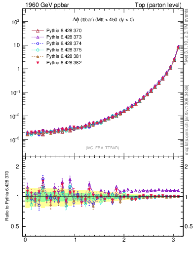 Plot of dphittbar in 1960 GeV ppbar collisions