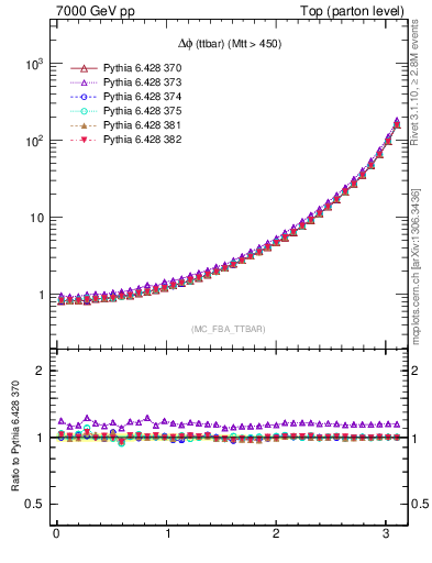 Plot of dphittbar in 7000 GeV pp collisions