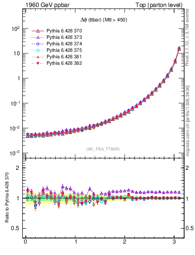 Plot of dphittbar in 1960 GeV ppbar collisions