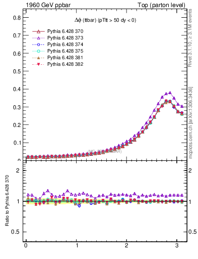 Plot of dphittbar in 1960 GeV ppbar collisions