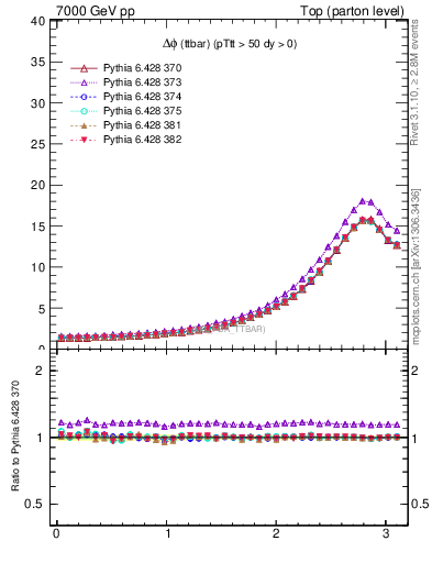 Plot of dphittbar in 7000 GeV pp collisions