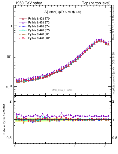 Plot of dphittbar in 1960 GeV ppbar collisions