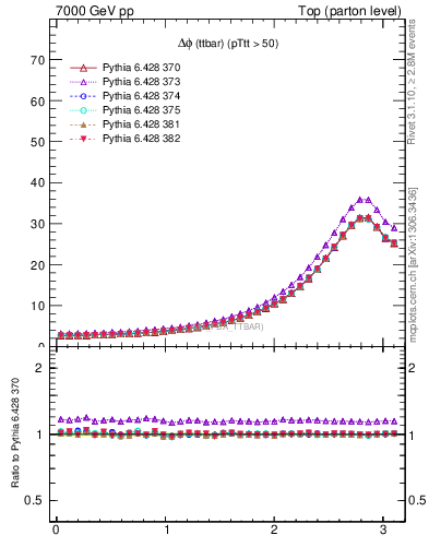 Plot of dphittbar in 7000 GeV pp collisions