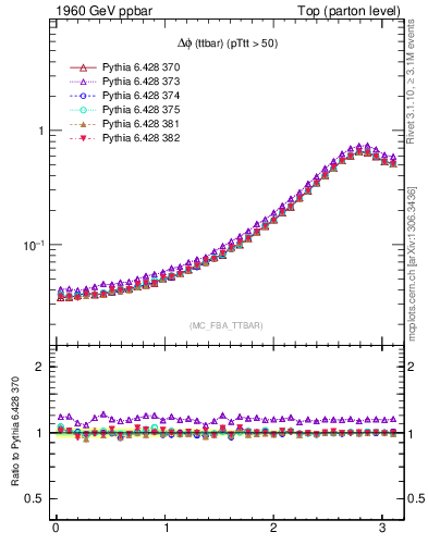 Plot of dphittbar in 1960 GeV ppbar collisions