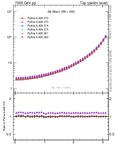 Plot of dphittbar in 7000 GeV pp collisions