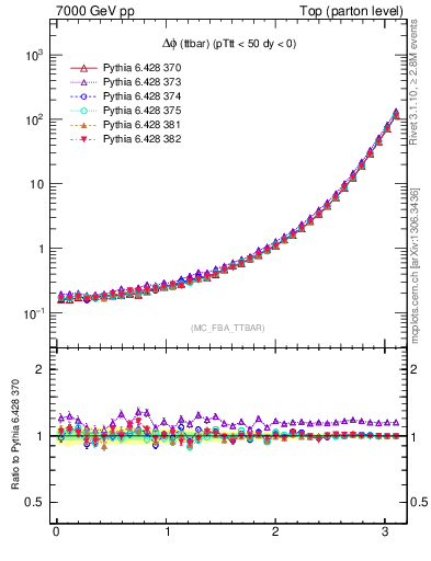 Plot of dphittbar in 7000 GeV pp collisions