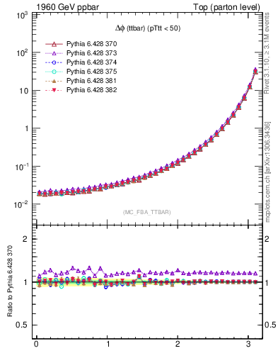 Plot of dphittbar in 1960 GeV ppbar collisions