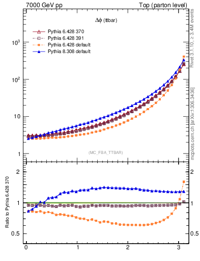 Plot of dphittbar in 7000 GeV pp collisions