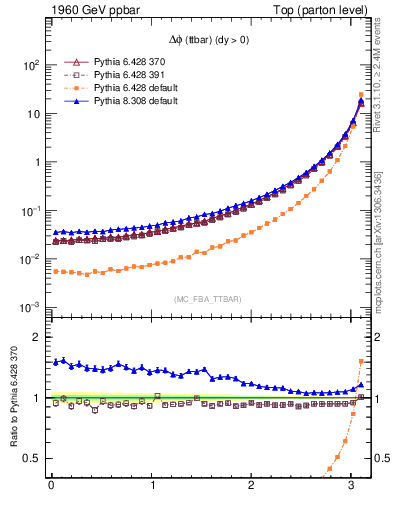 Plot of dphittbar in 1960 GeV ppbar collisions