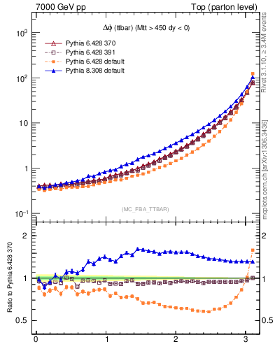 Plot of dphittbar in 7000 GeV pp collisions