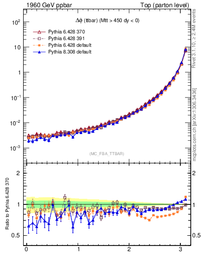 Plot of dphittbar in 1960 GeV ppbar collisions