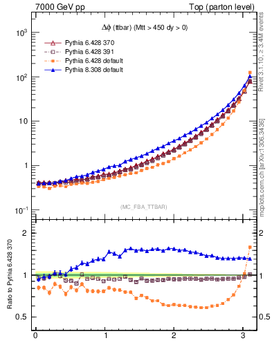 Plot of dphittbar in 7000 GeV pp collisions