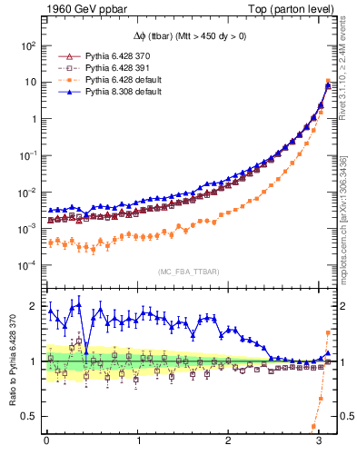 Plot of dphittbar in 1960 GeV ppbar collisions