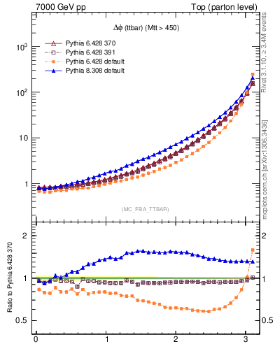 Plot of dphittbar in 7000 GeV pp collisions