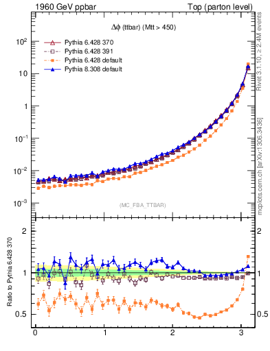 Plot of dphittbar in 1960 GeV ppbar collisions