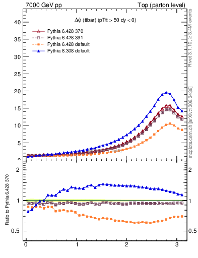 Plot of dphittbar in 7000 GeV pp collisions