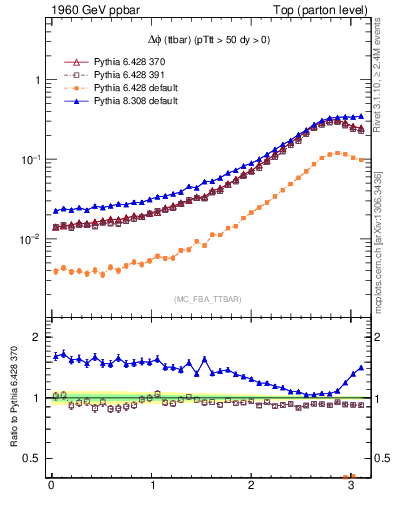 Plot of dphittbar in 1960 GeV ppbar collisions