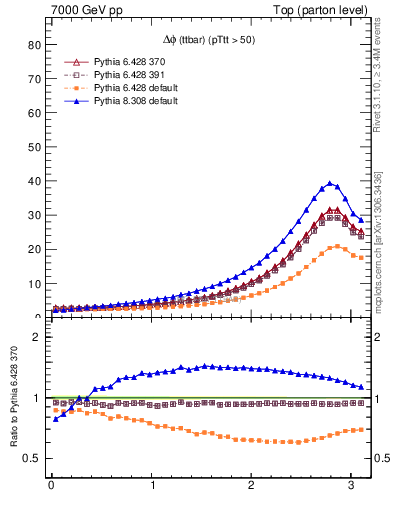 Plot of dphittbar in 7000 GeV pp collisions