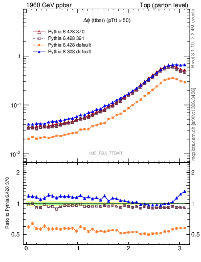 Plot of dphittbar in 1960 GeV ppbar collisions