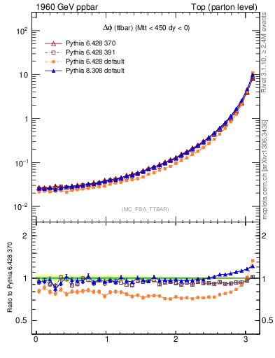 Plot of dphittbar in 1960 GeV ppbar collisions