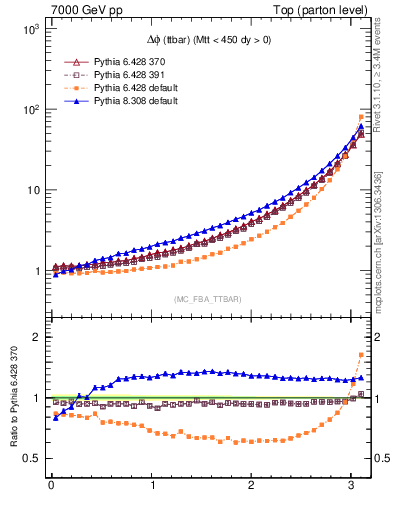 Plot of dphittbar in 7000 GeV pp collisions