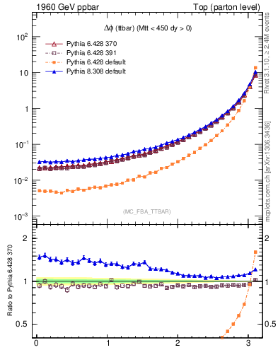 Plot of dphittbar in 1960 GeV ppbar collisions