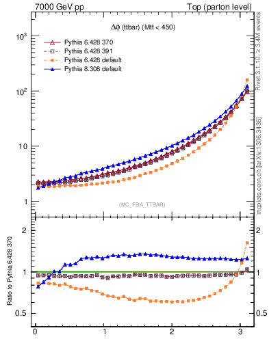 Plot of dphittbar in 7000 GeV pp collisions