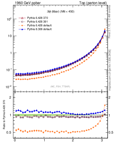 Plot of dphittbar in 1960 GeV ppbar collisions