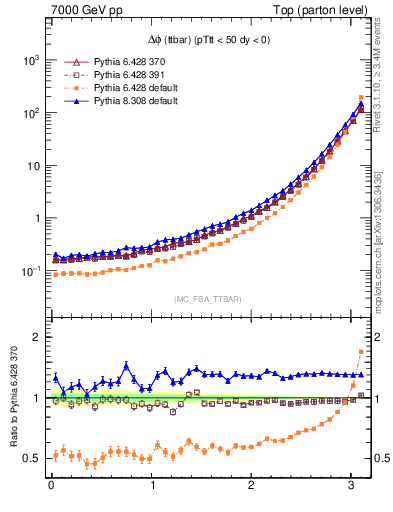 Plot of dphittbar in 7000 GeV pp collisions