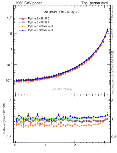 Plot of dphittbar in 1960 GeV ppbar collisions