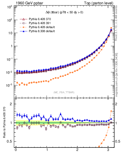 Plot of dphittbar in 1960 GeV ppbar collisions