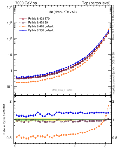 Plot of dphittbar in 7000 GeV pp collisions