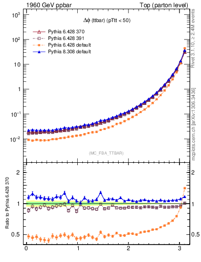 Plot of dphittbar in 1960 GeV ppbar collisions