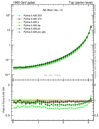 Plot of dphittbar in 1960 GeV ppbar collisions