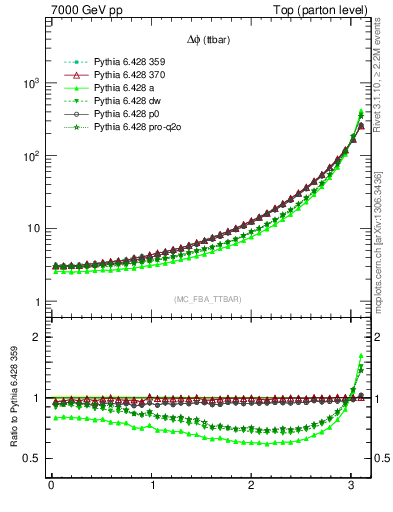 Plot of dphittbar in 7000 GeV pp collisions