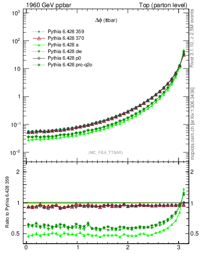 Plot of dphittbar in 1960 GeV ppbar collisions