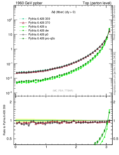 Plot of dphittbar in 1960 GeV ppbar collisions