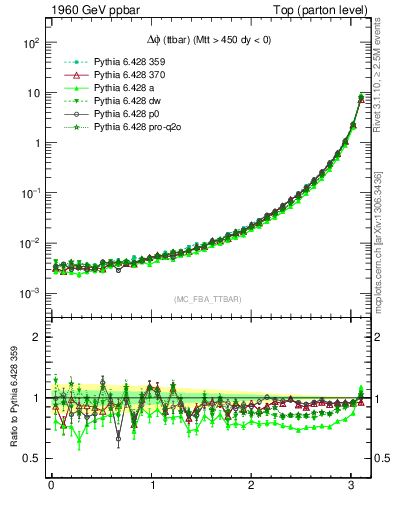 Plot of dphittbar in 1960 GeV ppbar collisions