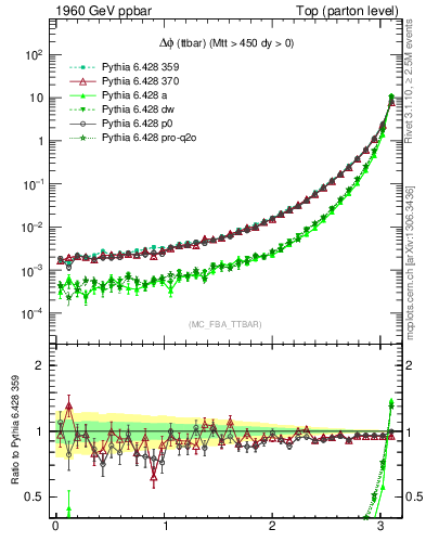 Plot of dphittbar in 1960 GeV ppbar collisions