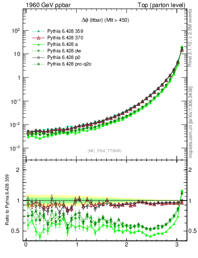 Plot of dphittbar in 1960 GeV ppbar collisions