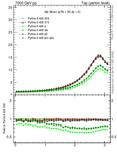 Plot of dphittbar in 7000 GeV pp collisions