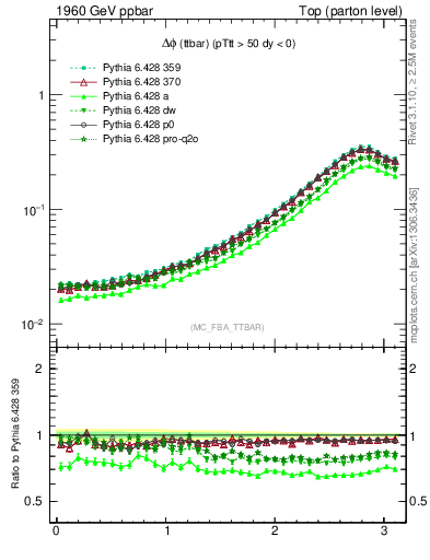 Plot of dphittbar in 1960 GeV ppbar collisions